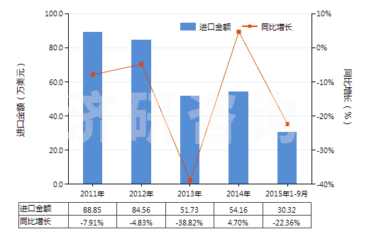 2011-2015年9月中國其他鉻酸鹽及重鉻酸鹽、過鉻酸鹽(HS28415000)進(jìn)口總額及增速統(tǒng)計(jì)